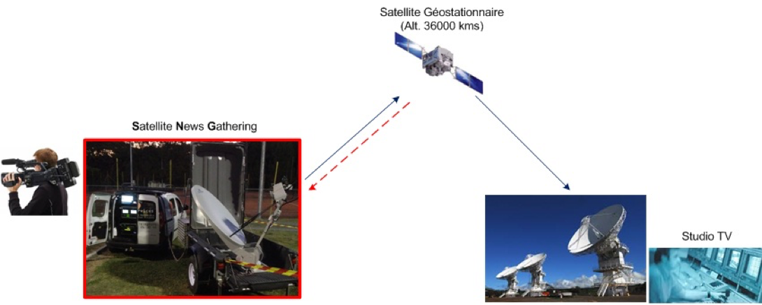 Satellite News Gathering